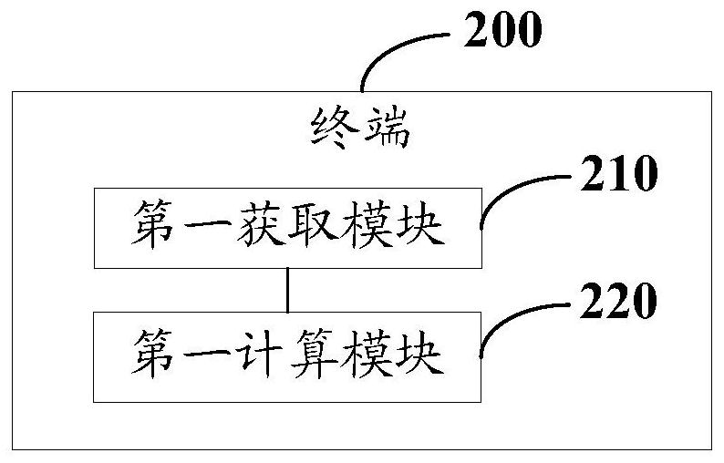 A power headroom calculation method, terminal and computer-readable storage medium