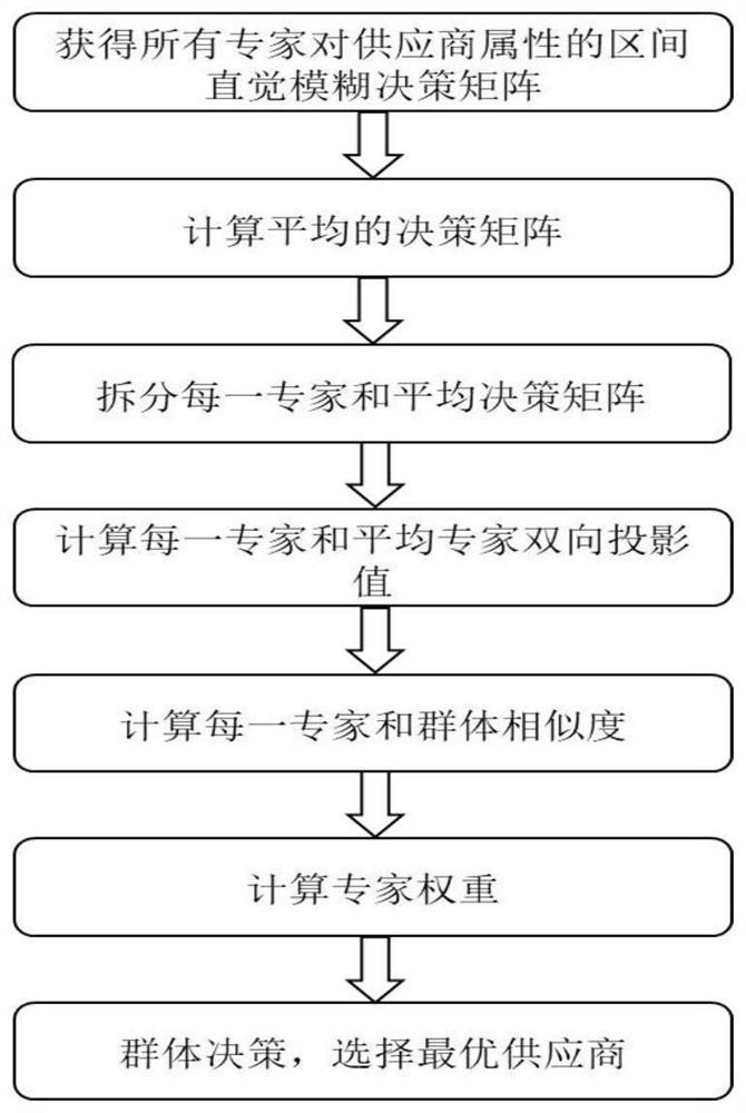 Interval intuitionistic fuzzy multi-attribute group decision supplier selection method