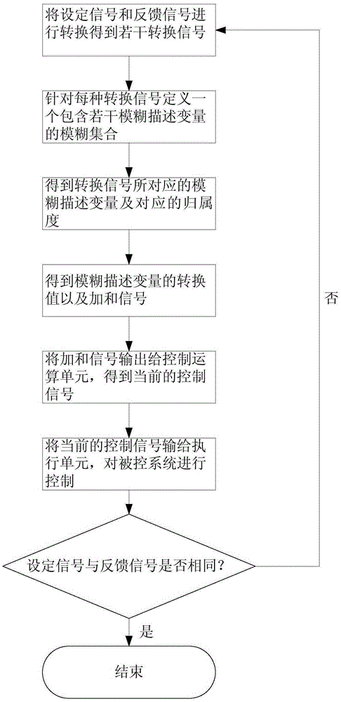 pid type fuzzy logic control method based on weight rule table