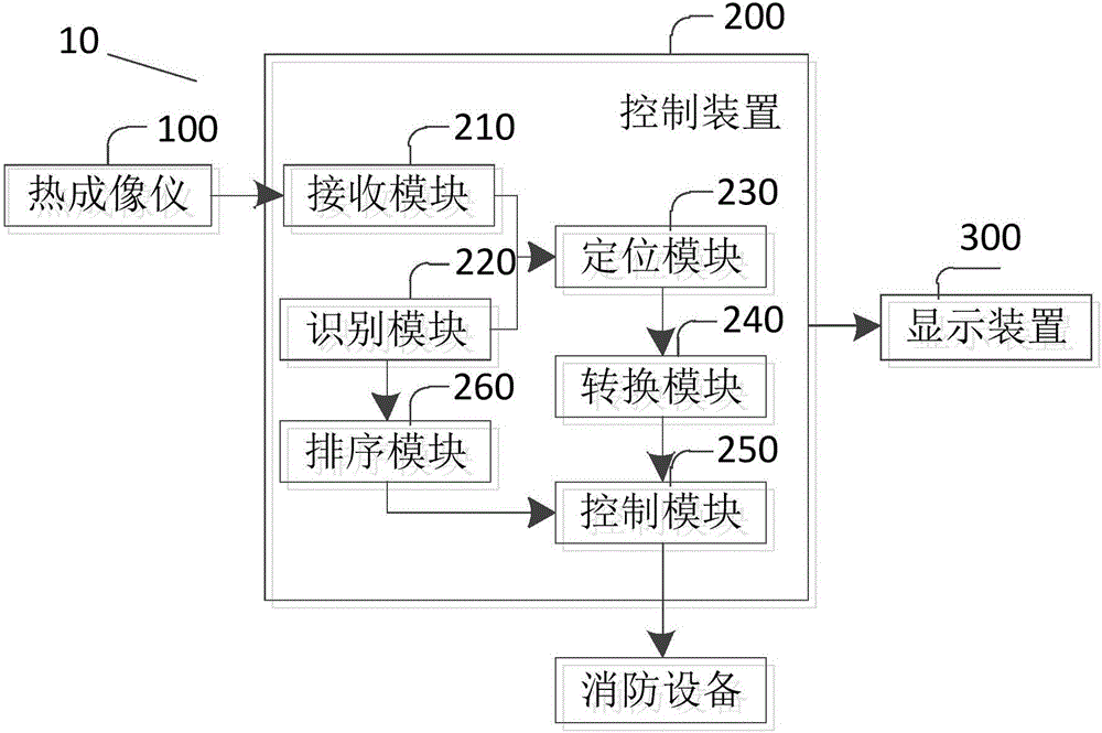 Fire-fighting equipment and control system and method thereof