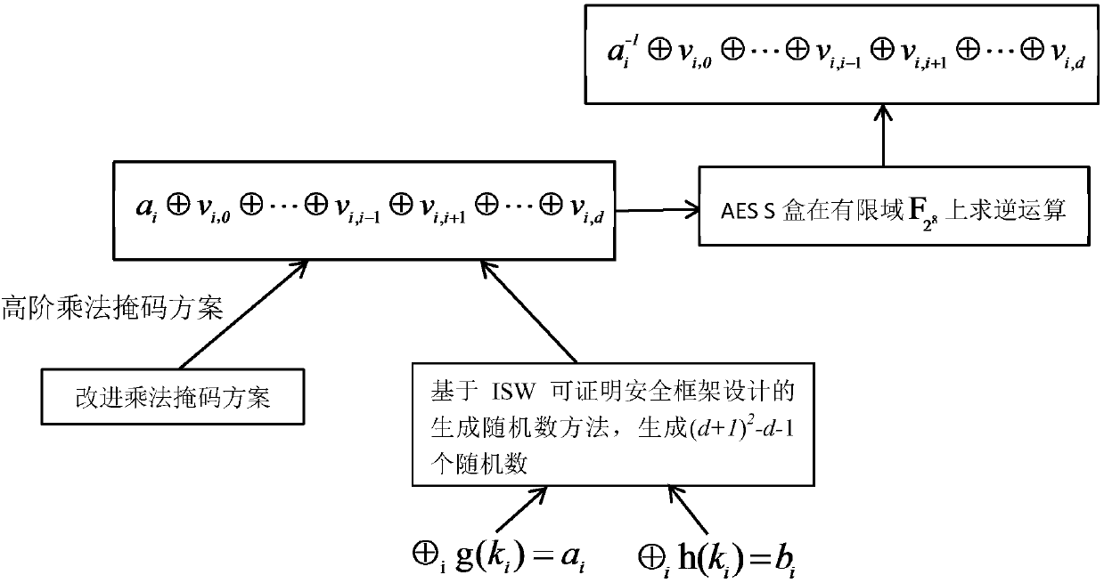 AES mask encryption method resisting high order power consumption analysis