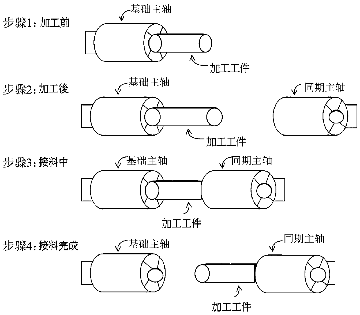 Spindle cooperative numerical control system and method for different forms