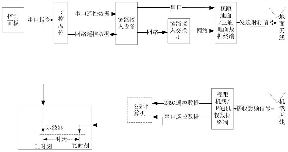 Unmanned aerial vehicle data link time delay test method based on multiple links and multiple channels