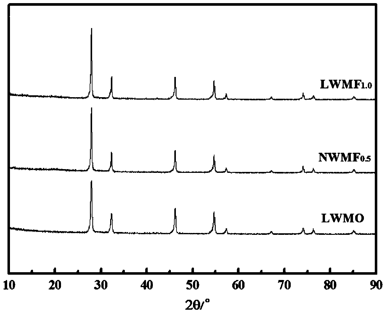 An anion-doped fluorite type tungstic acid-based mixed conductor hydrogen permeable membrane material and its preparation method and application