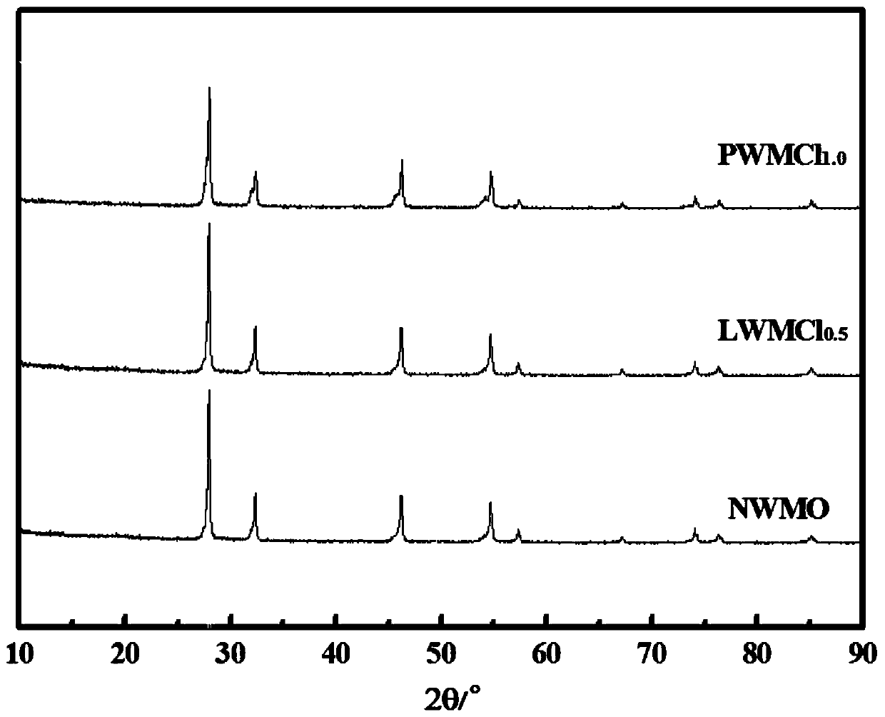 An anion-doped fluorite type tungstic acid-based mixed conductor hydrogen permeable membrane material and its preparation method and application