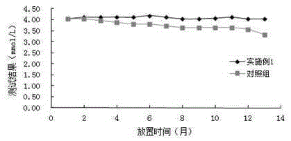 Stable serum-potassium detection reagent with high anti-interference capability and detection method