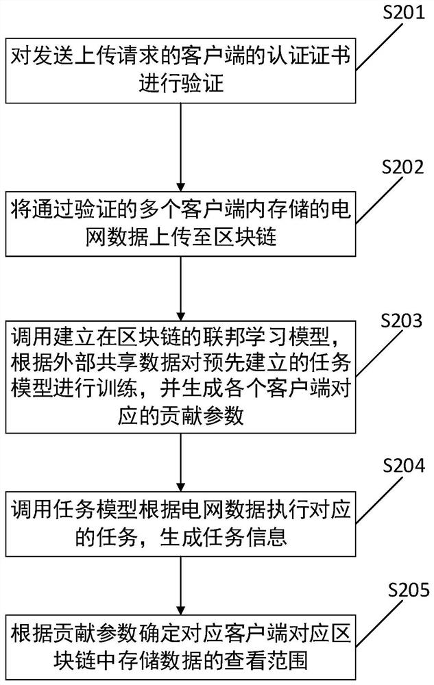 Application method, device and system of power grid data
