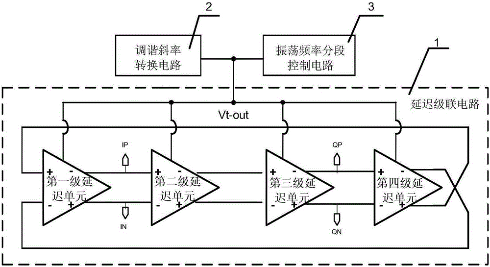 Segmented low-voltage control gain ring oscillator and tuning slope switching circuit