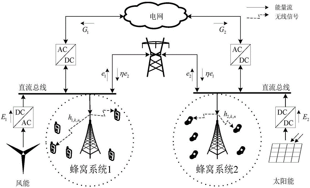 Resource allocation and energy management method of collaborative cellular network