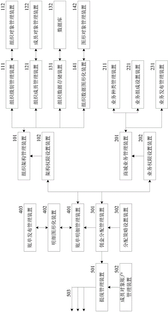 Multilevel commission rapid settlement processing system and processing method