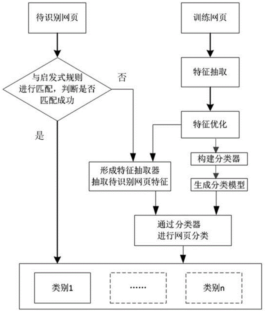 System and method for identifying webpage type