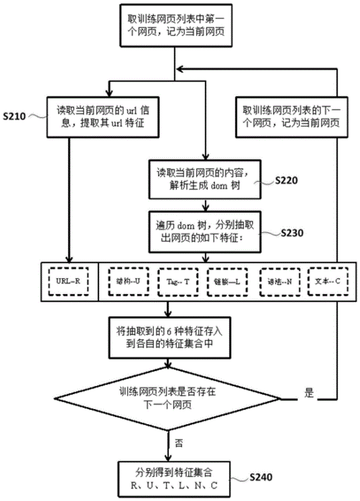 System and method for identifying webpage type