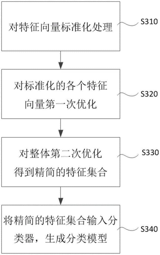 System and method for identifying webpage type