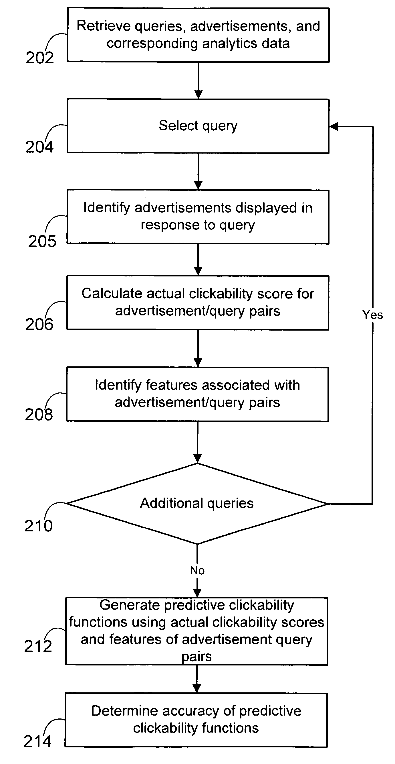 System and method for generating functions to predict the clickability of advertisements