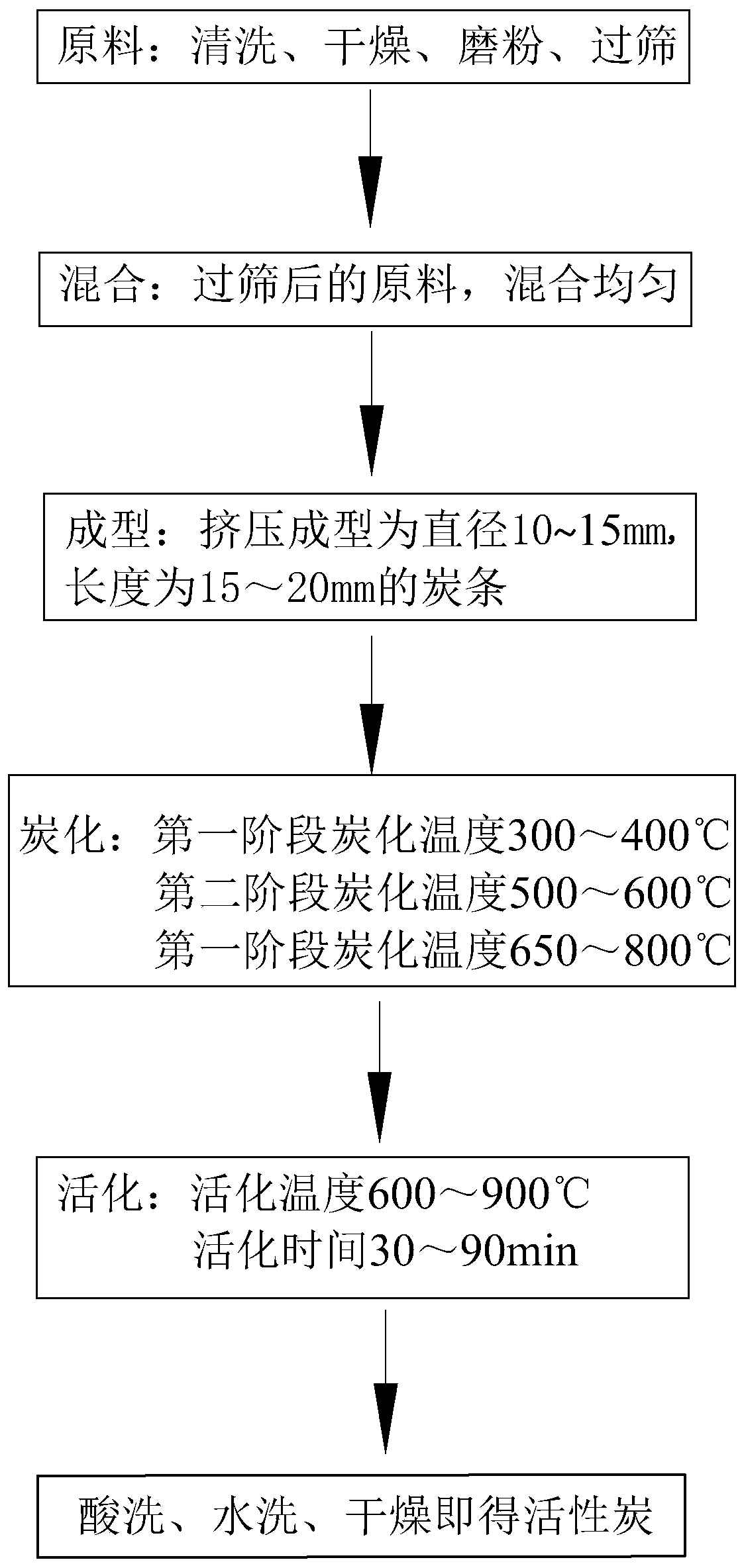 Preparation method of activated carbon