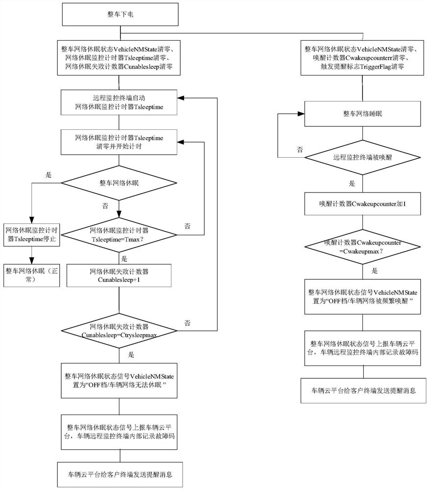 Whole vehicle bus network abnormity monitoring method and system