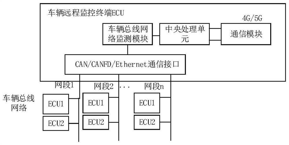 Whole vehicle bus network abnormity monitoring method and system