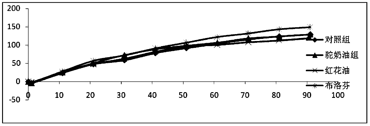 A kind of anti-rheumatic arthritis cream composition and preparation method thereof