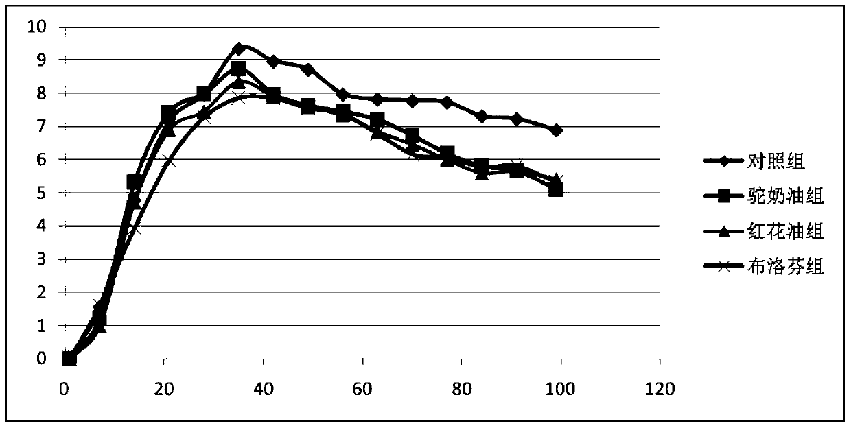 A kind of anti-rheumatic arthritis cream composition and preparation method thereof