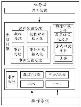 Software data processing method and device, readable medium and equipment