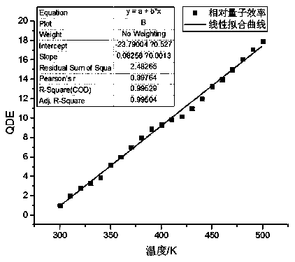 Novel nano temperature testing material preparation method