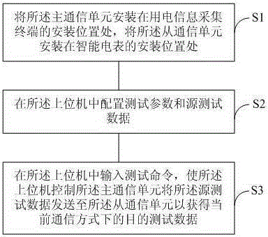 Electric energy data acquisition local communication reliability test system and method