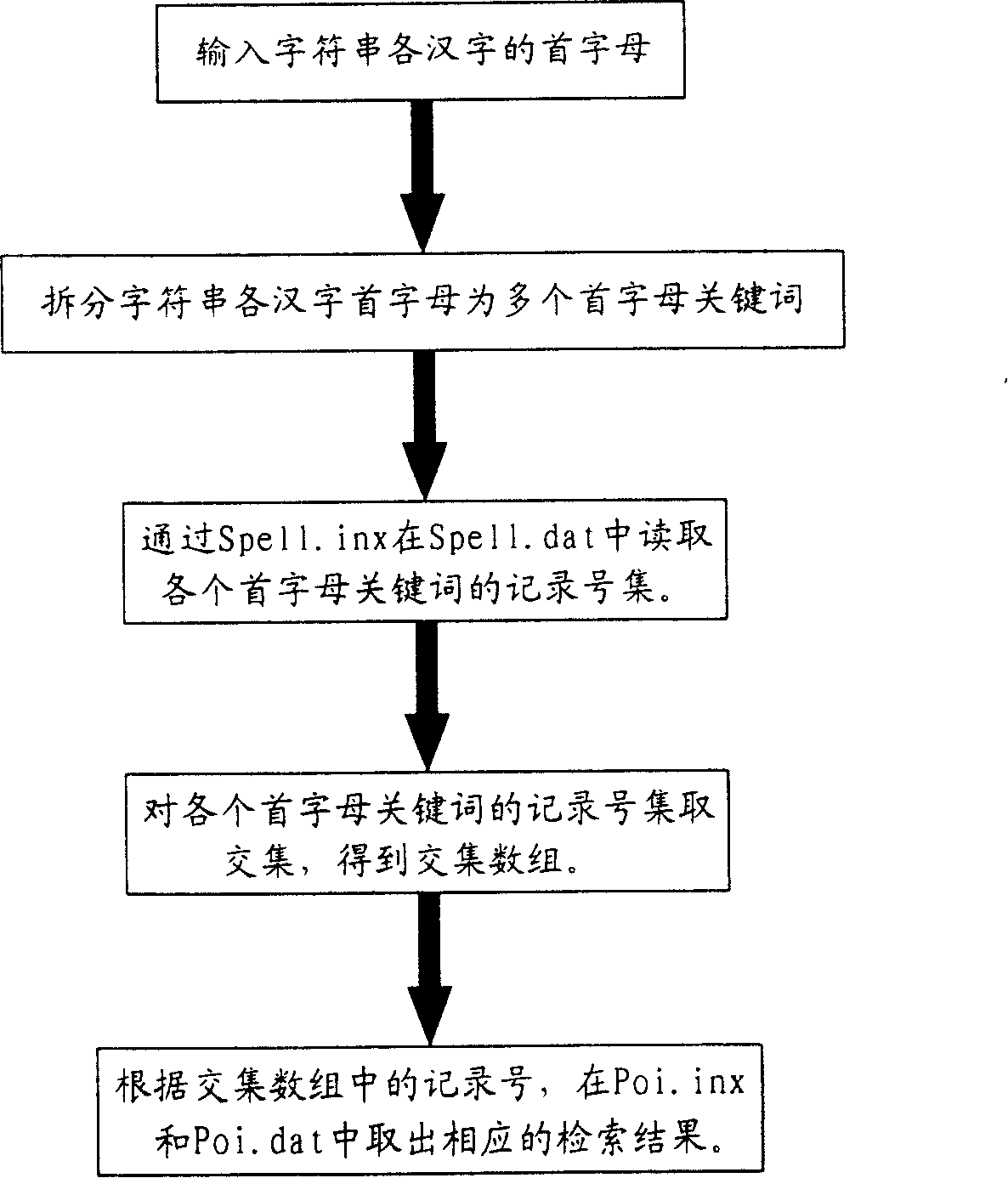 Method for searching interest points according to the first letter of phonation in networking vehicle mounted guidance apparatus