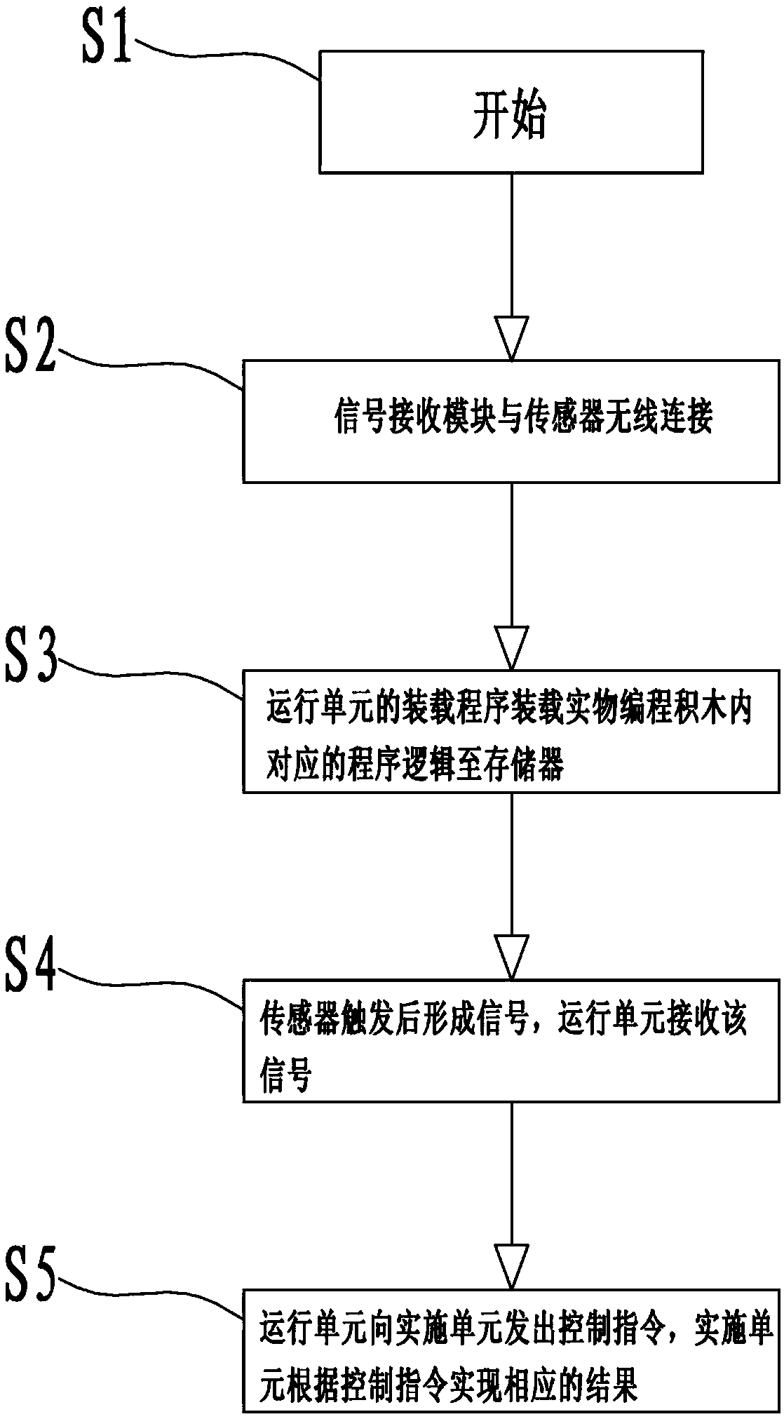 A sensor wireless signal transmission method applied to physical programming building blocks