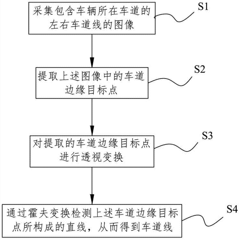 Lane line detection method and system, and lane deviation early warning method and system