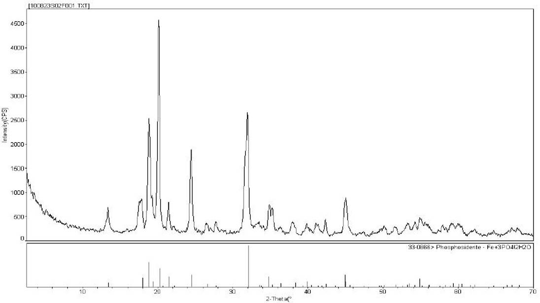 Method for preparing spherical iron phosphate for lithium iron phosphate cell material