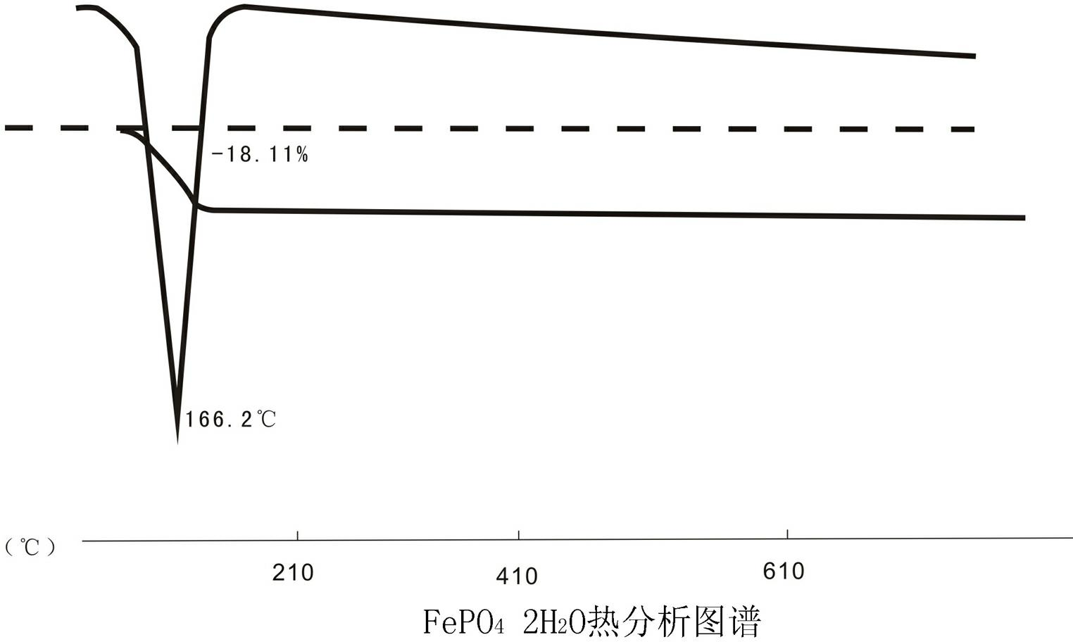 Method for preparing spherical iron phosphate for lithium iron phosphate cell material