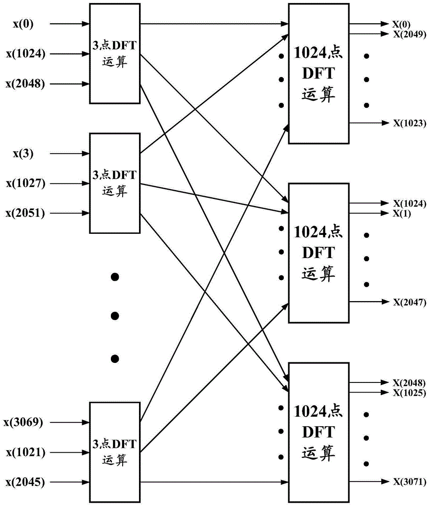 Data processing method and processor based on 3072-point fast Fourier transformation