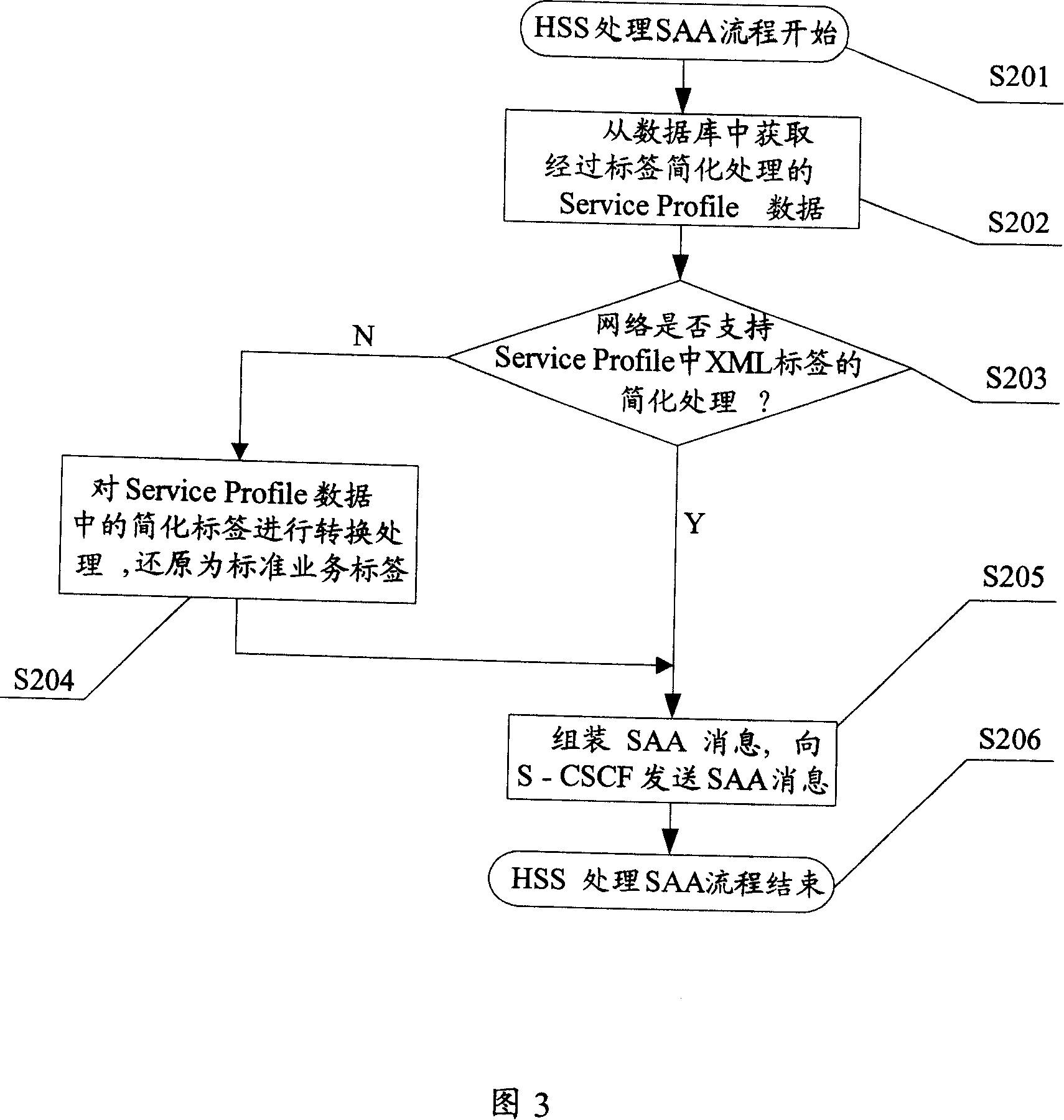 Simplified process method for business label contained in business archive