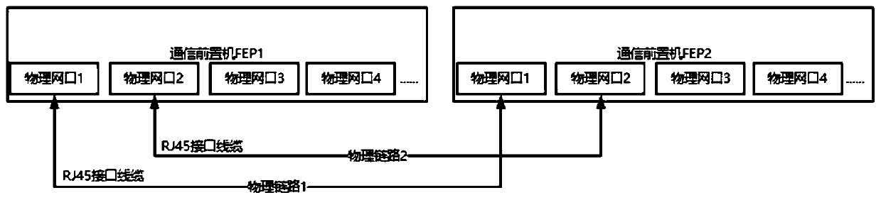 Dual redundancy method for communication front-end processor of rail transit integrated monitoring system