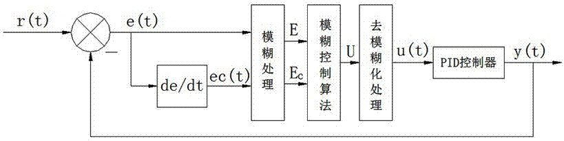 A method for real-time temperature control of injection molding machine