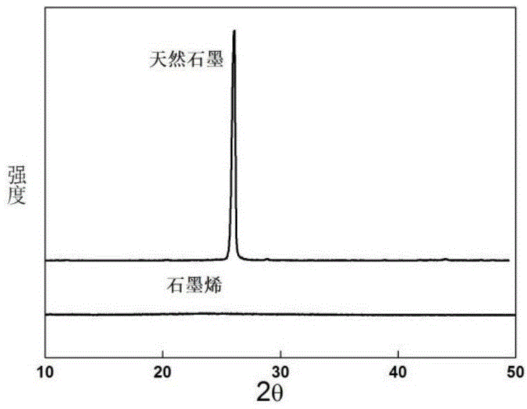 Preparation method of high quality graphene conductive film