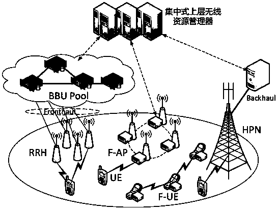 A Resource Management Method Based on Wireless Network Slicing