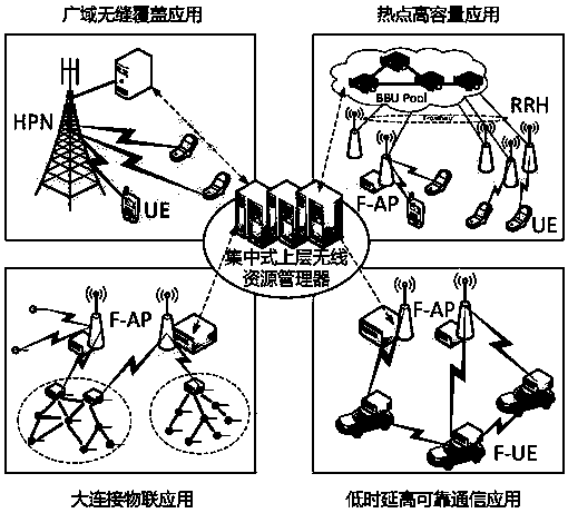 A Resource Management Method Based on Wireless Network Slicing