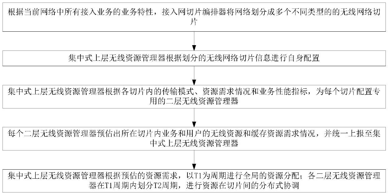 A Resource Management Method Based on Wireless Network Slicing