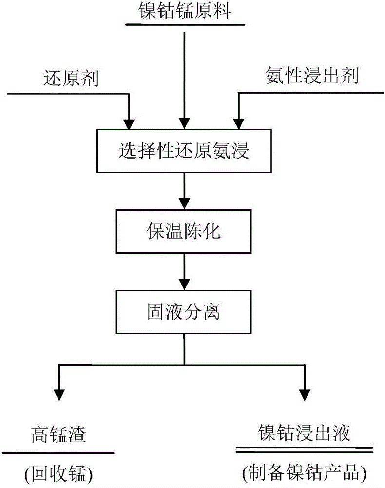 Method for separating nickel and cobalt from manganese in high manganese-cobalt ratio nickel-cobalt-manganese raw material