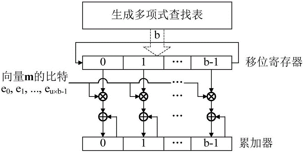 Multiplication-free quasi-cyclic matrix serial multiplier for WPAN (wireless personal area network)