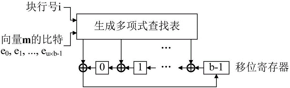 Multiplication-free quasi-cyclic matrix serial multiplier for WPAN (wireless personal area network)