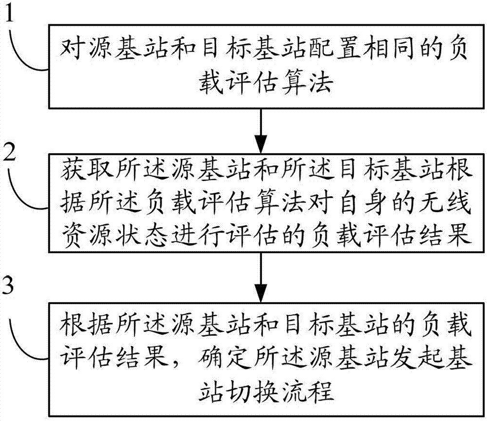 Method and apparatus for load balancing configuration among base stations, and wireless network system