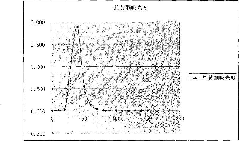 Smilax china effective fractions and extraction as well as purification process thereof