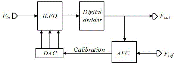 An Injection Locked Frequency Divider Structure with Automatic Frequency Calibration Function