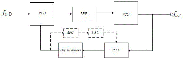 An Injection Locked Frequency Divider Structure with Automatic Frequency Calibration Function