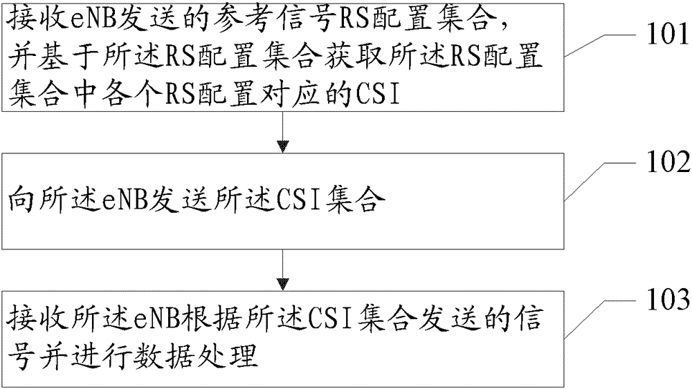 Method and device for multi-antenna transmission