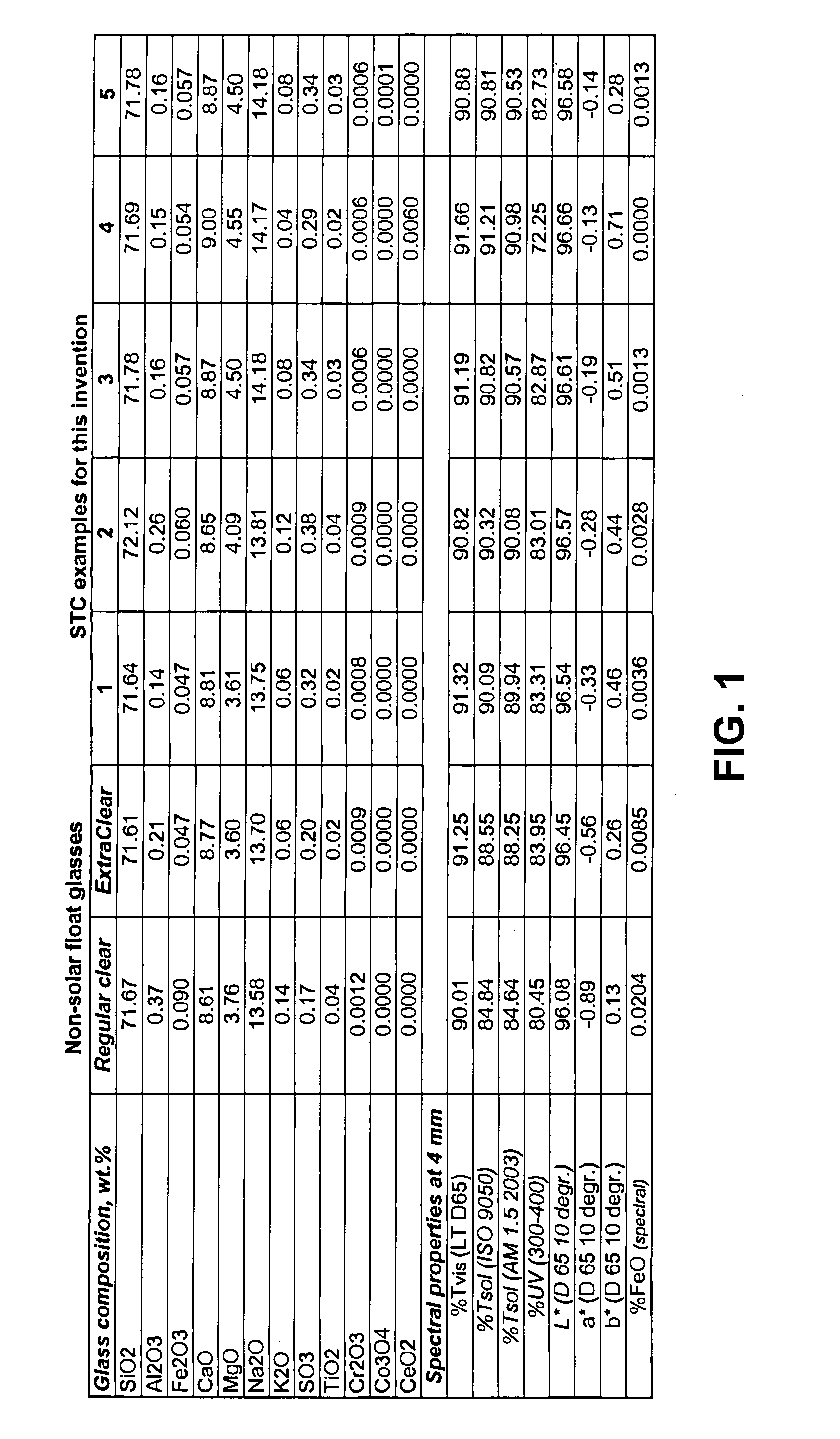 Low iron high transmission float glass for solar cell applications and method of making same