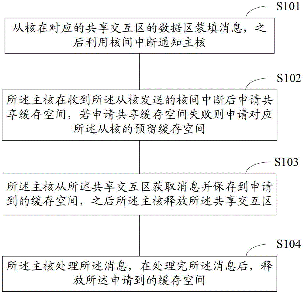 Many-core processor and its method of inter-core communication, master core and slave core