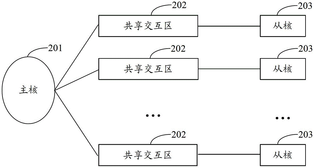 Many-core processor and its method of inter-core communication, master core and slave core